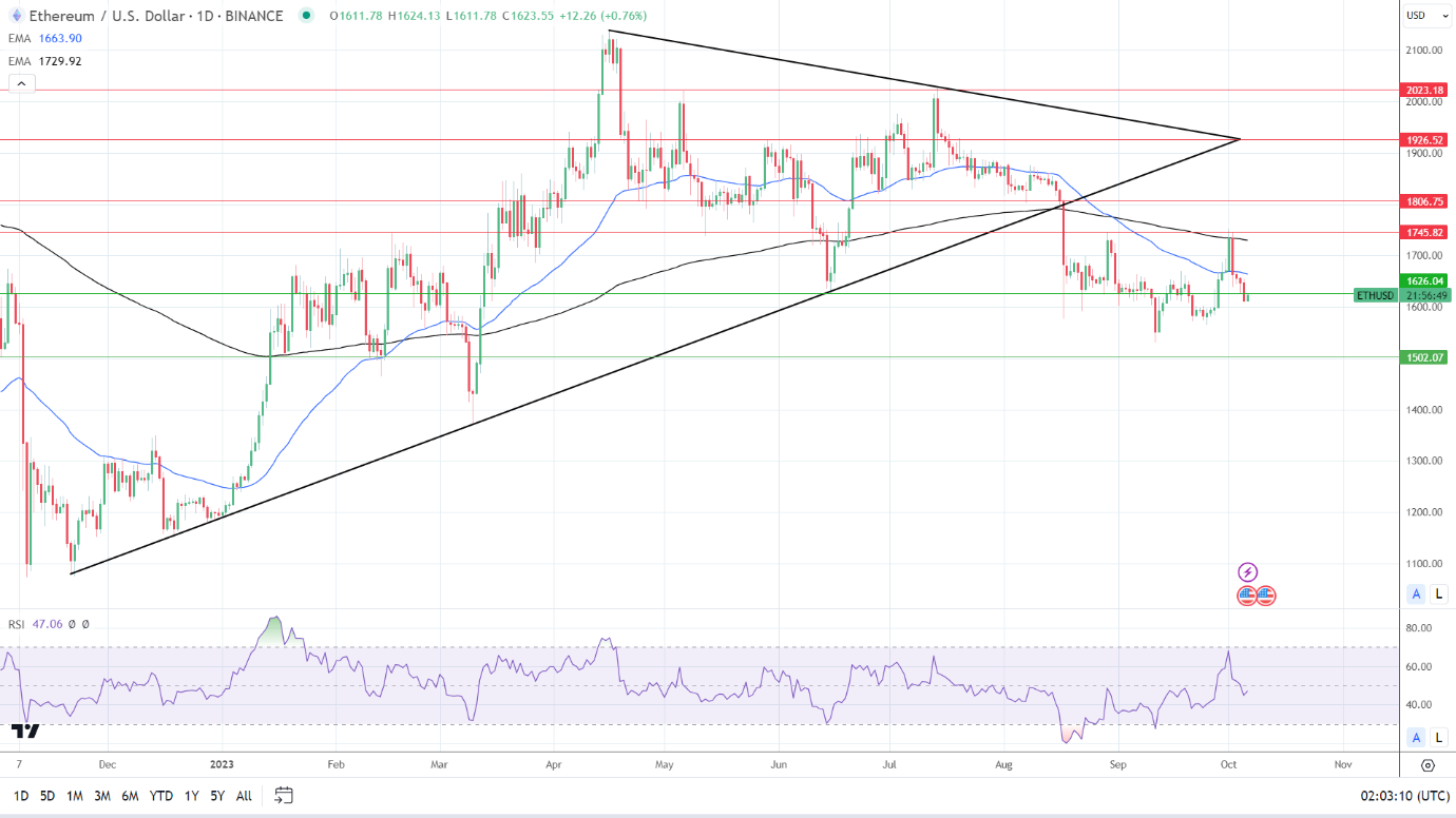 ETH Daily Price Chart sends bearish price signals.