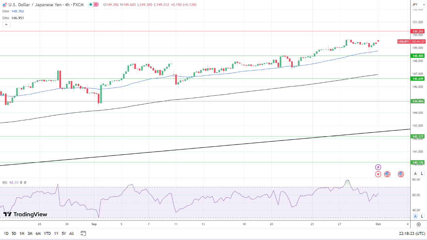 4-Hourly Chart affirms bullish price signals.