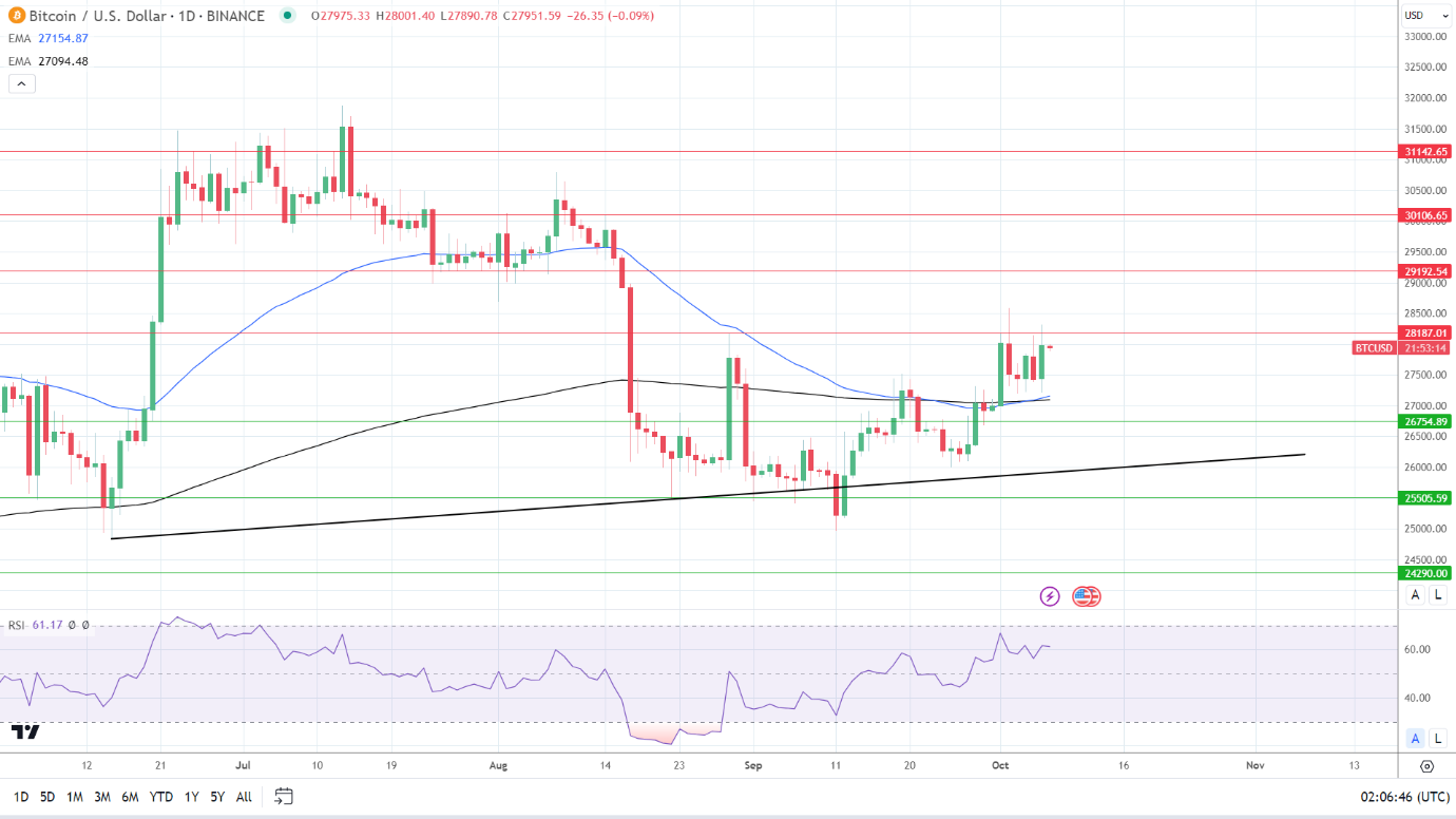 BTC Daily Chart sends bullish price signals.