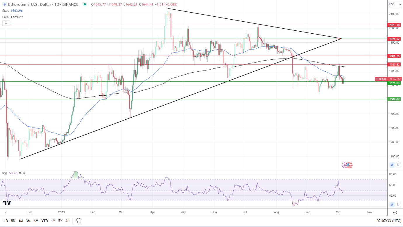 ETH Daily Chart sends bearish price signals.