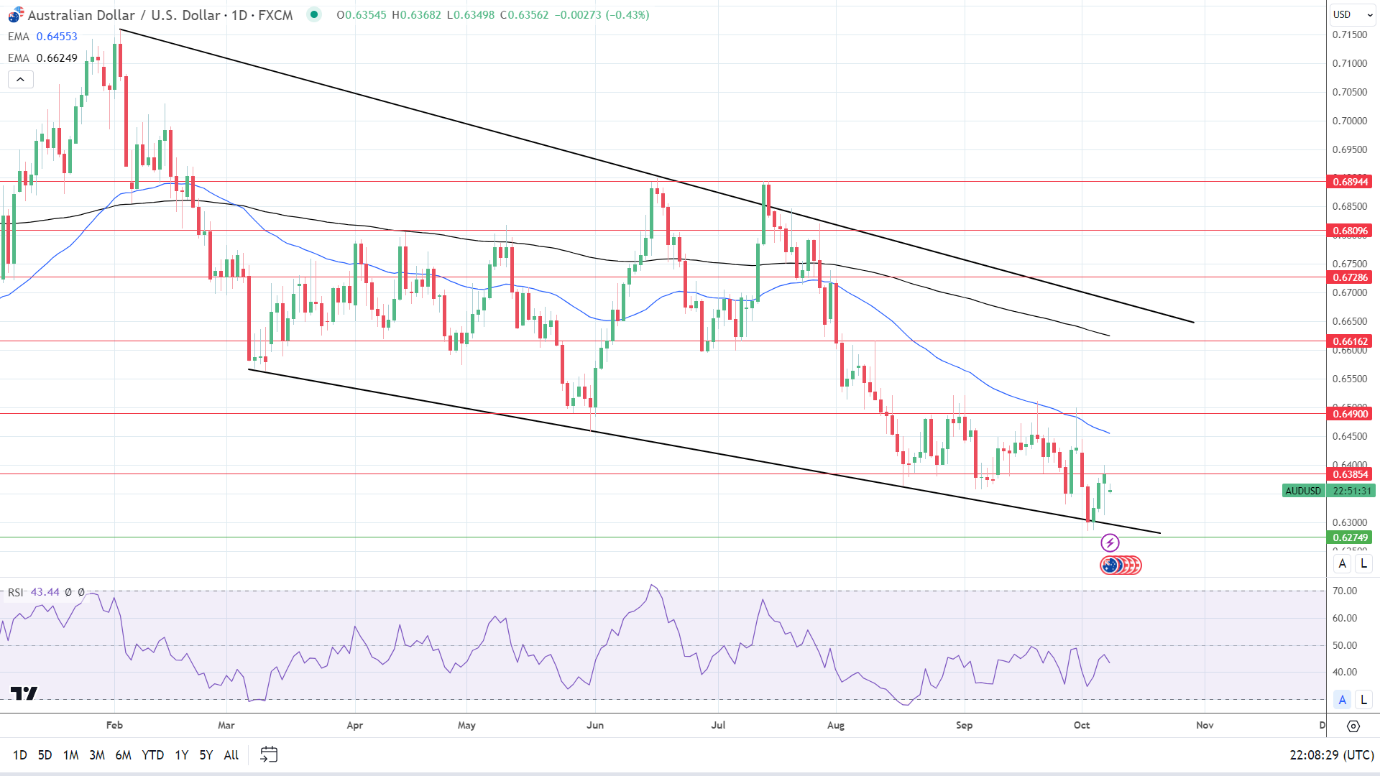 AUD to USD Daily Chart sends bearish price signals.