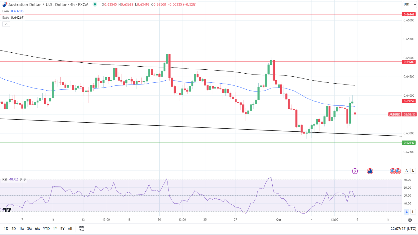 4-Hourly Chart affirms bearish price signals.