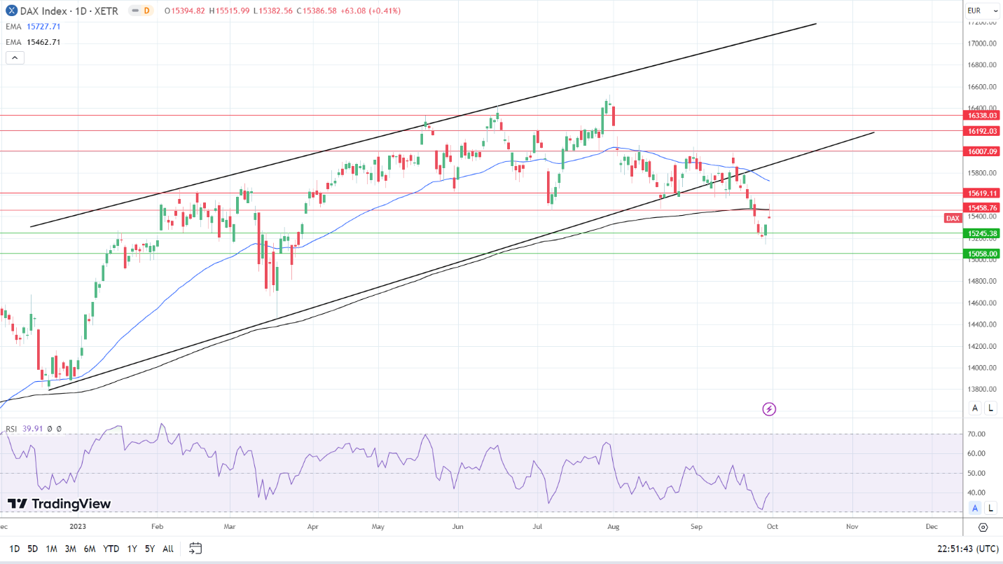 DAX Daily Chart sends bearish price signals.