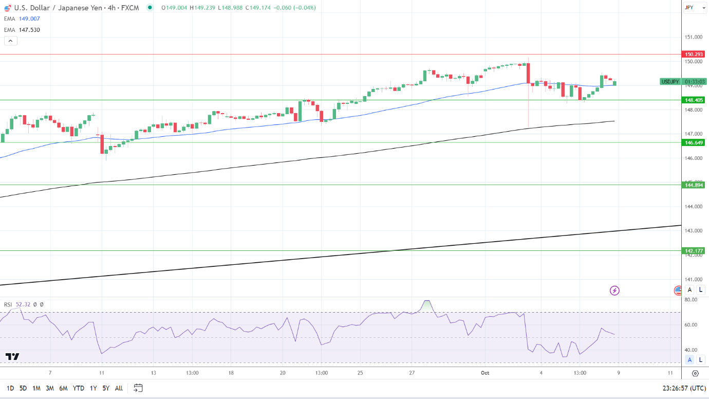 4-Hourly Chart affirms bullish price signals.