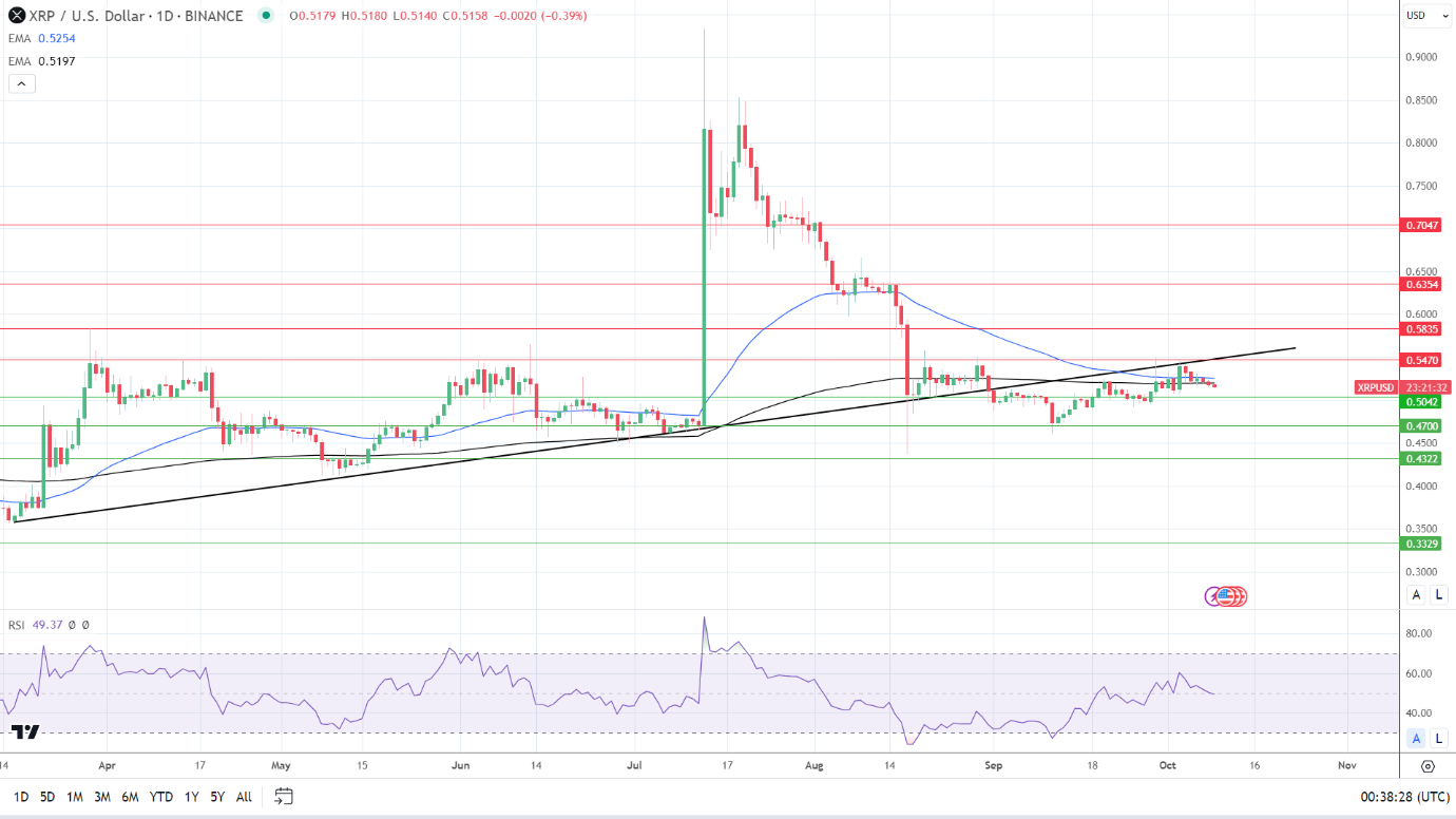 XRP Daily Chart ends bearish price signals.