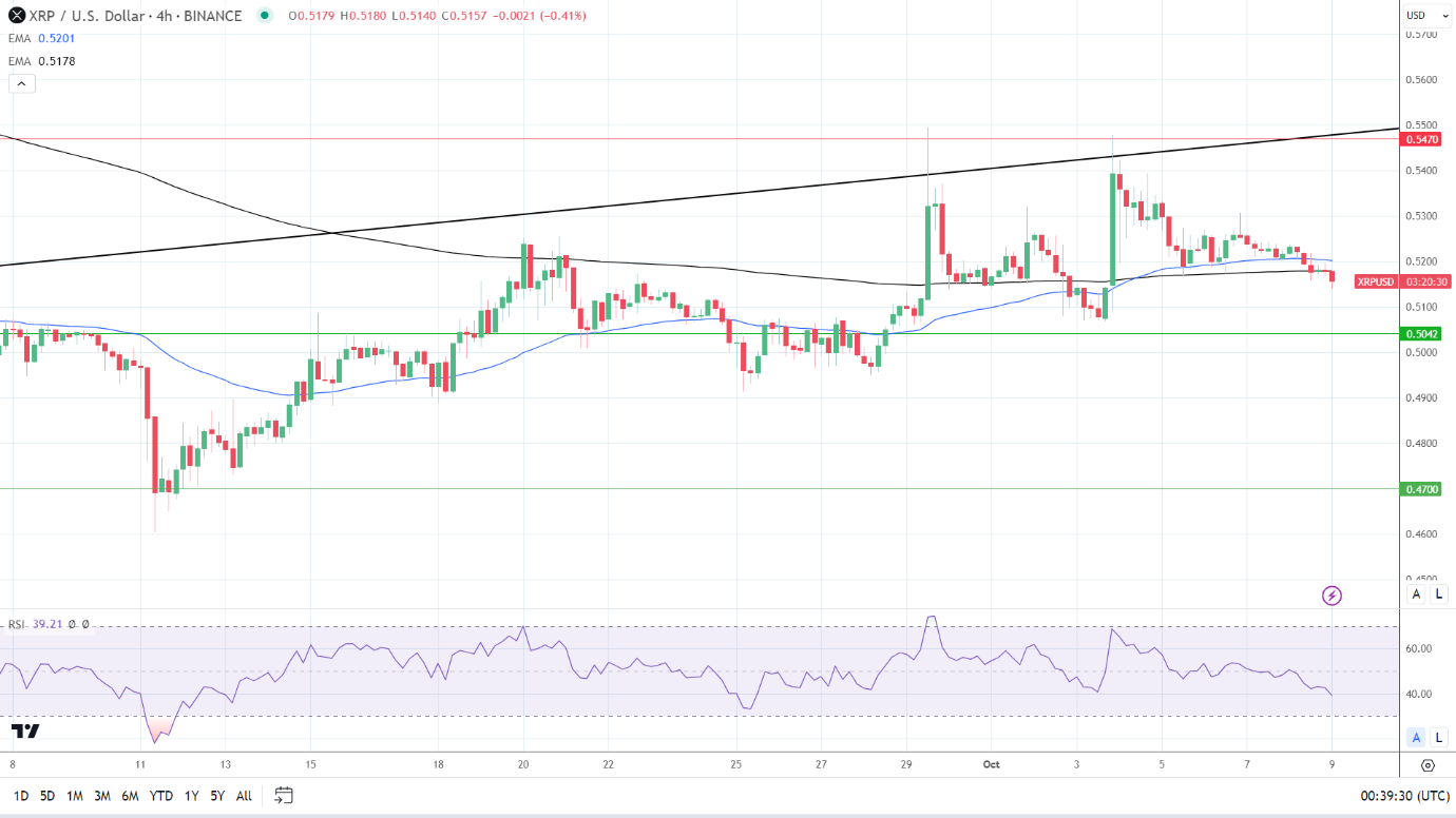 XRP 4-Hourly Chart reaffirms bearish price signals.