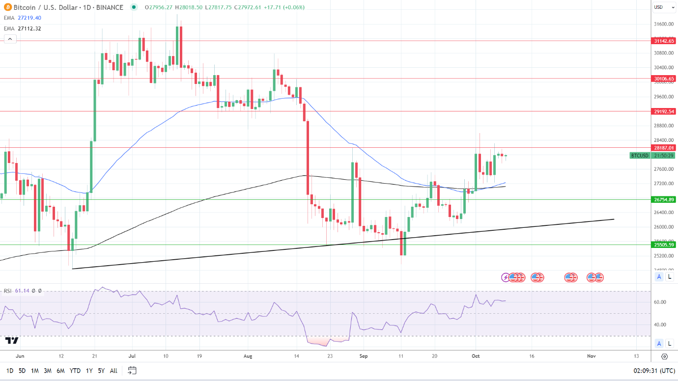 BTC Daily Chart sends bullish price signals.