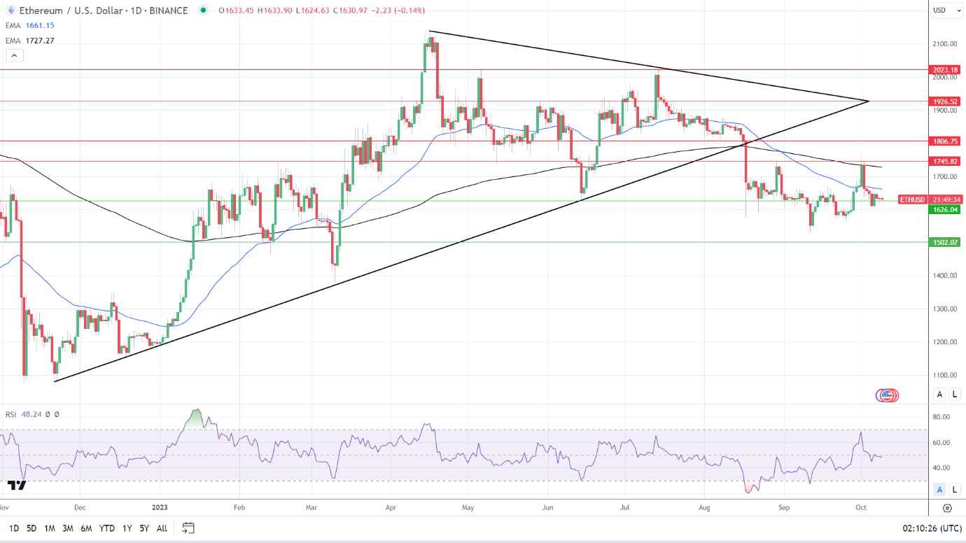 ETH Daily Chart sends bearish price signals.