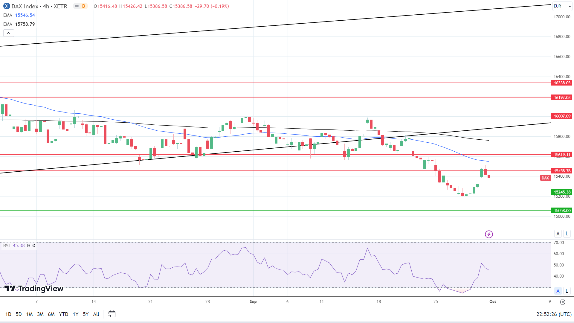 4-Hourly Chart affirms bearish price signals.
