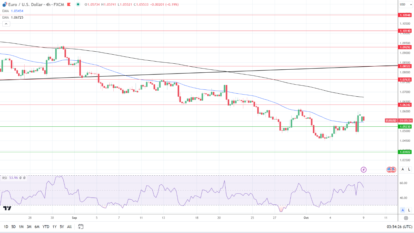 4-Hourly Chart sends mixed price signals.