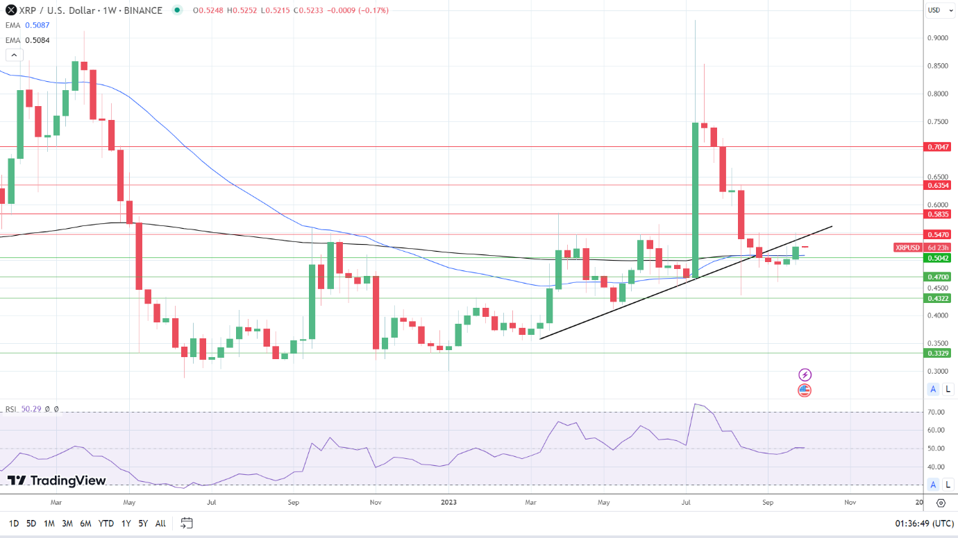 Weekly Chart sends bullish price signals.