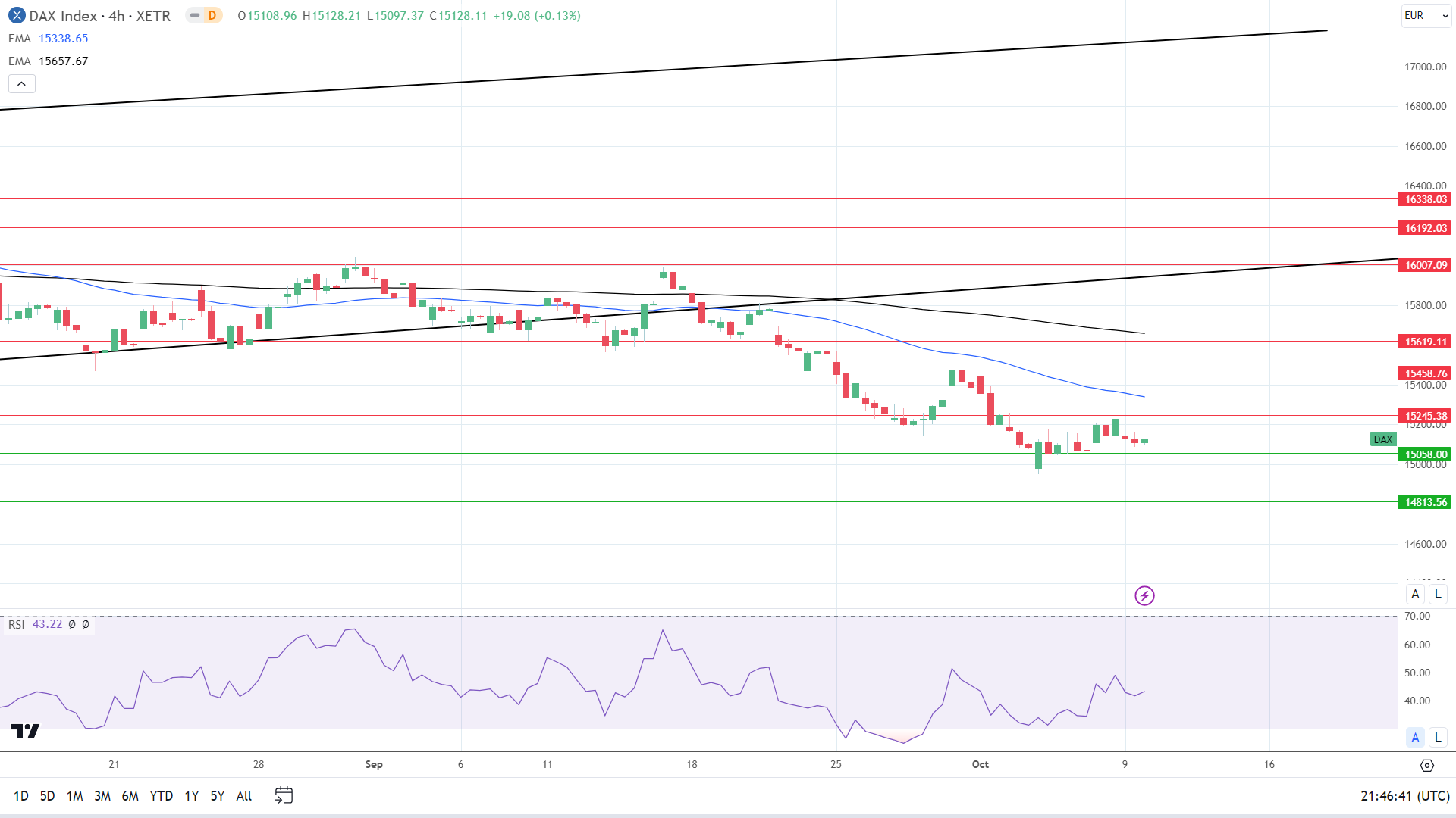 4-Hourly Chart sends bearish price signals.