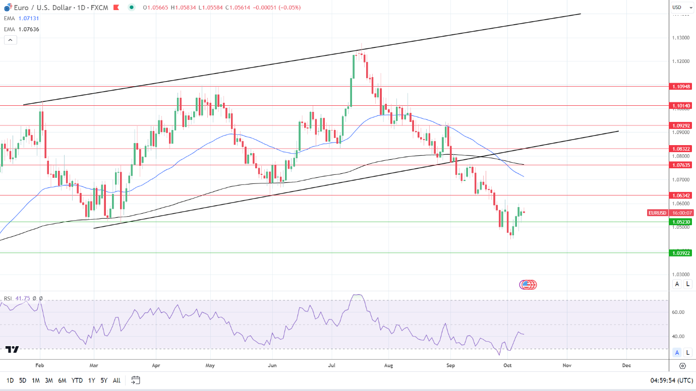 DailyFX, EUR/USD Forecast: Euro Ekes Out Marginal Gains Ahead Of US CPI