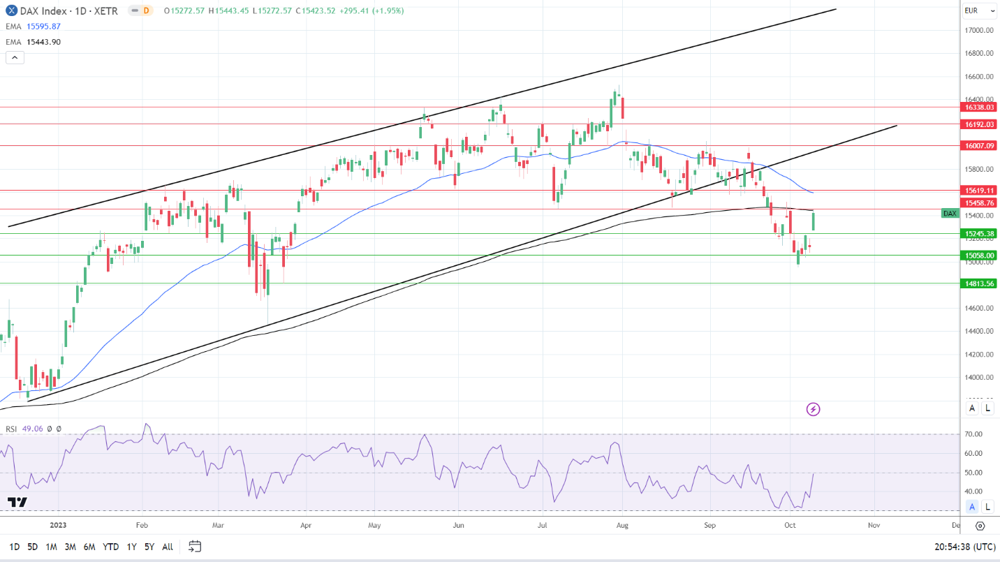 DAX Daily Chart sends bearish price signals.