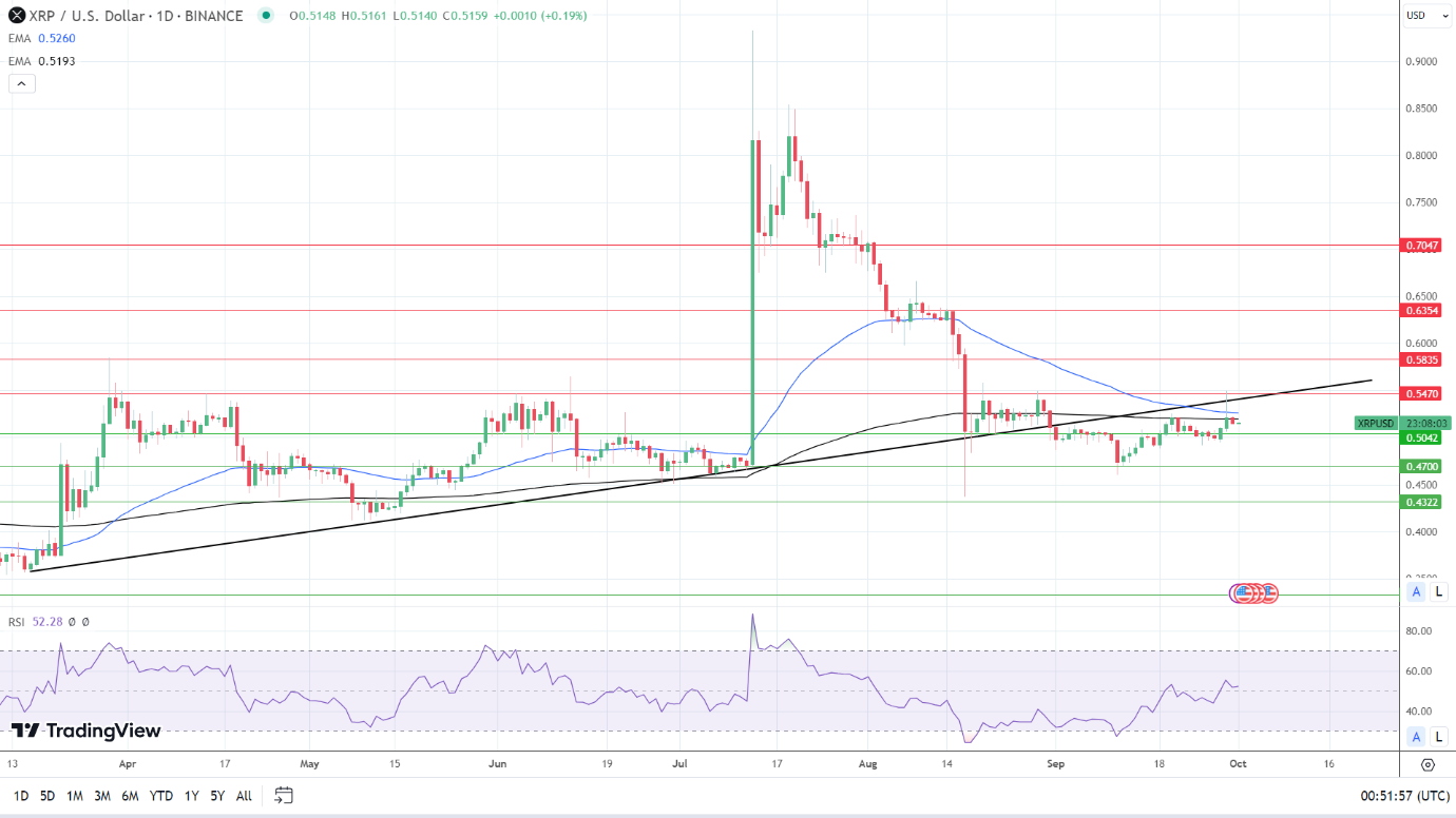 XRP Daily Chart affirms bearish price signals.