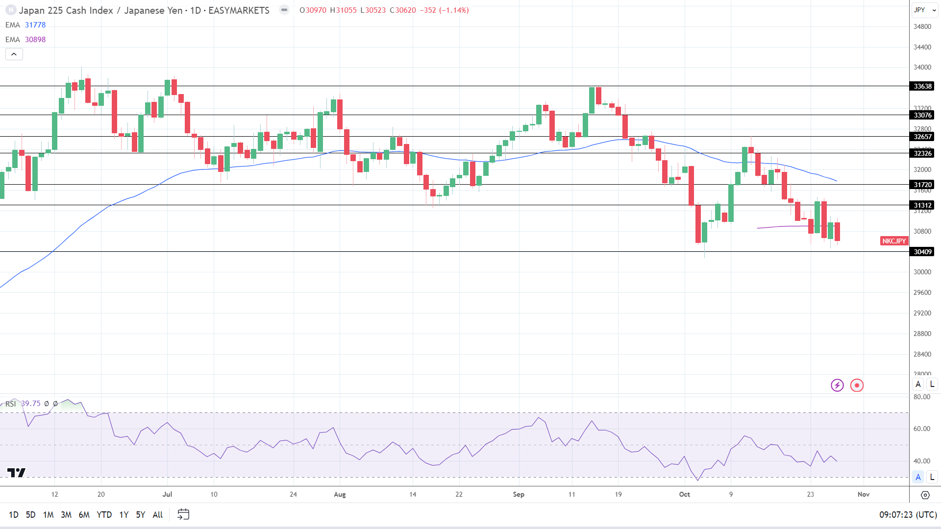 Nikkei ended the week on a high note.