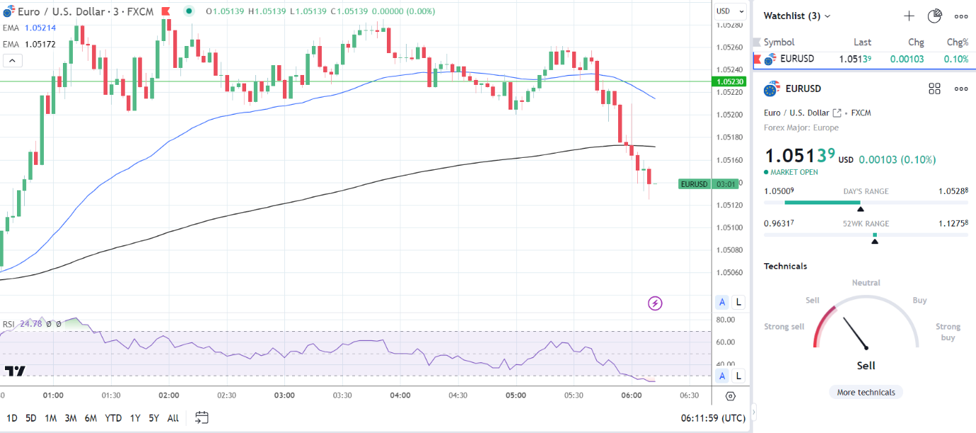 EUR/USD responds to the larger-than-expected fall in exports.