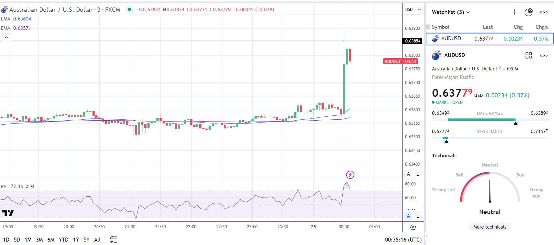 AUD/USD is under downside pressure below 0.6510 as RBA looms -  MarketPulseMarketPulse