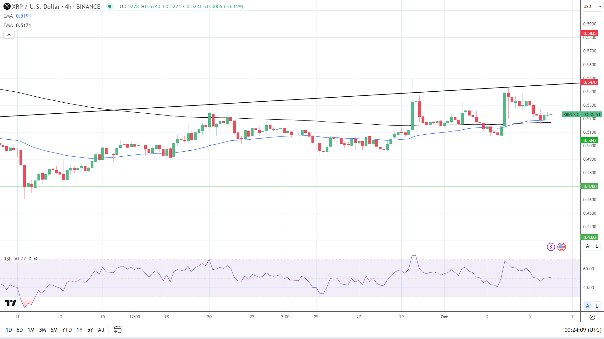 XRP 4-Hourly Chart sends bullish price signals.