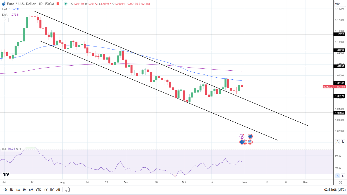 EUR/USD Daily Chart sends bearish price signals.