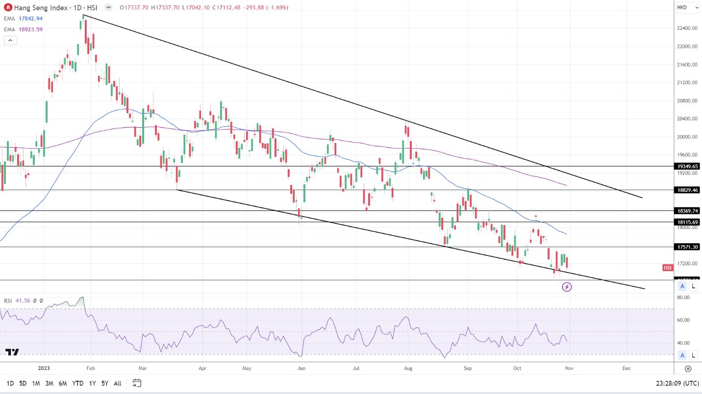 Hang Seng Index struggled on Tuesday.