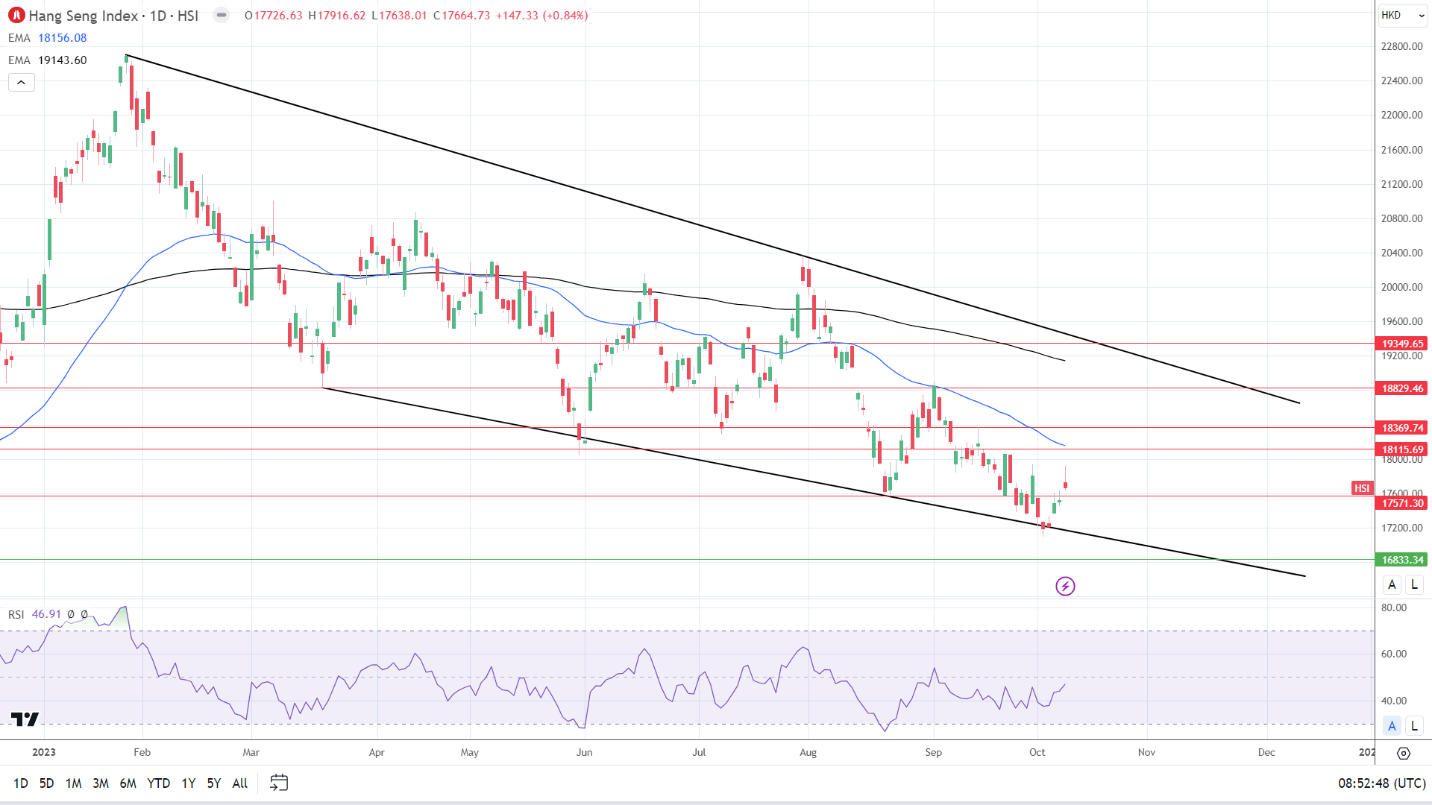 Hang Seng Index trailed the front runners on Tuesday.