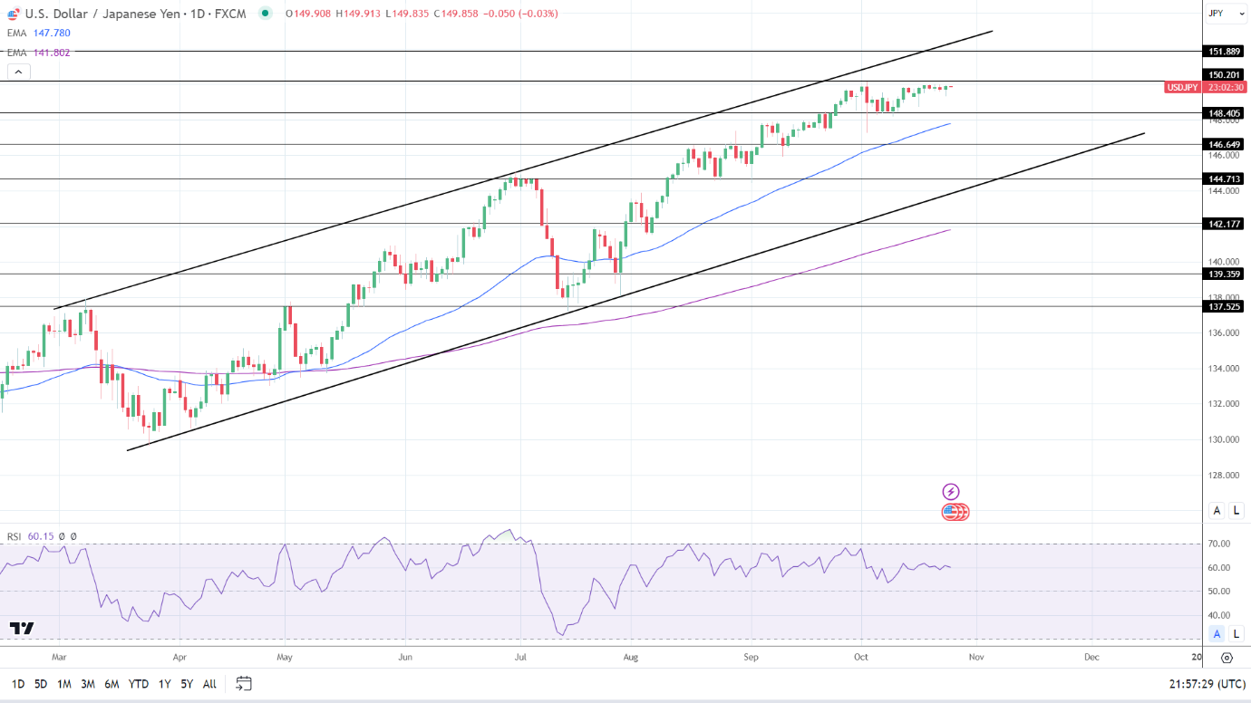 USD/JPY Daily Chart sends bullish price signals.