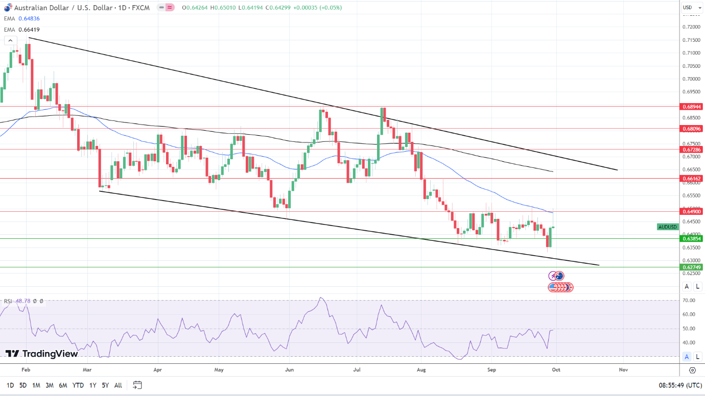 AUD to USD Daily Chart sends bearish price signals.
