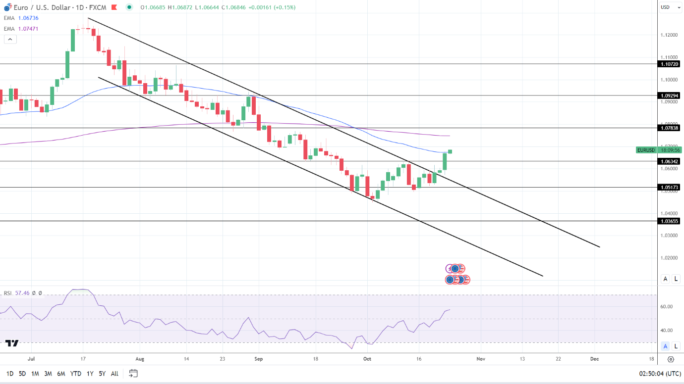 EUR/USD Daily Chart sends near-term bullish price signals.
