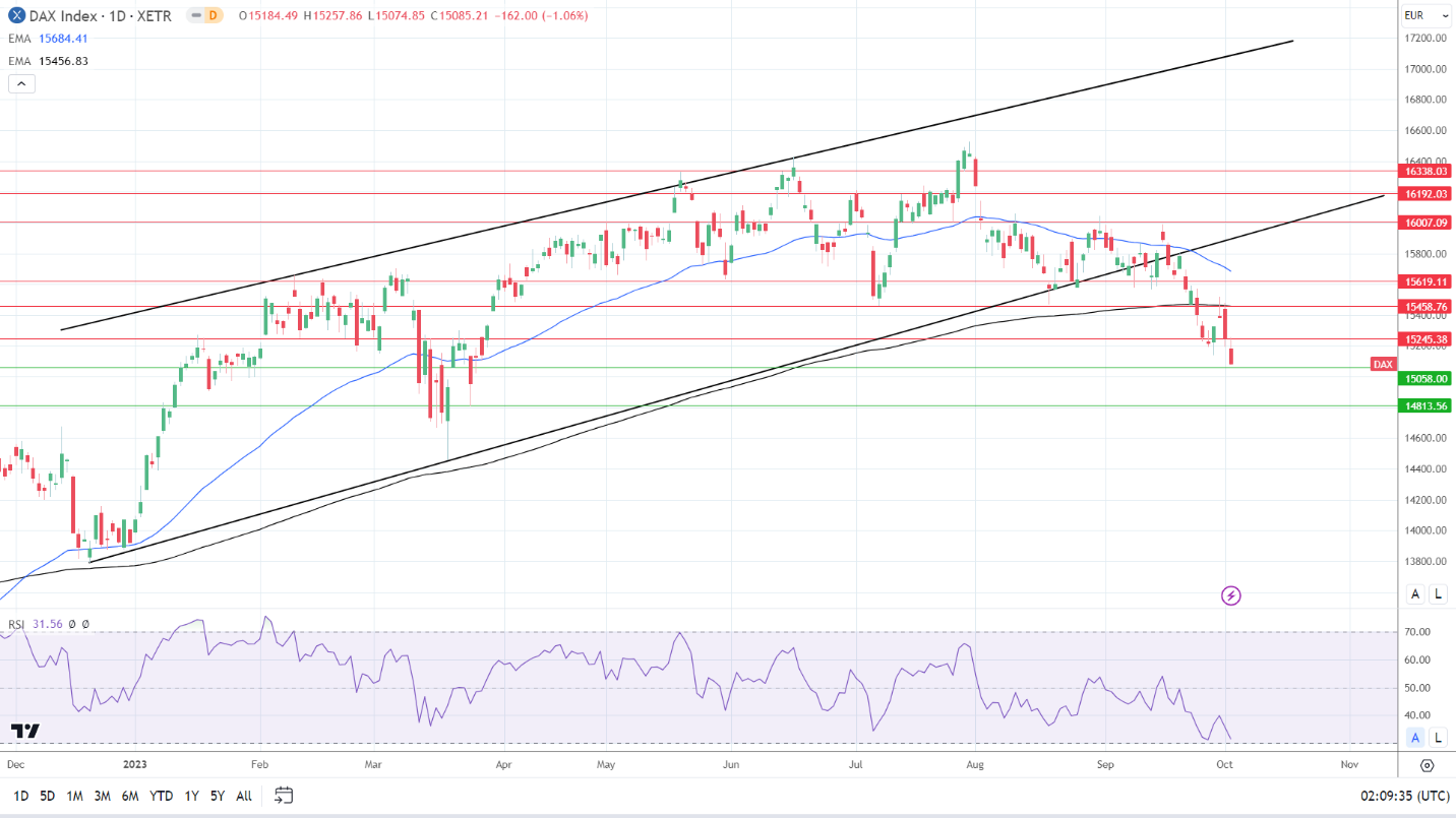 DAX Daily Chart sends bearish price signals.