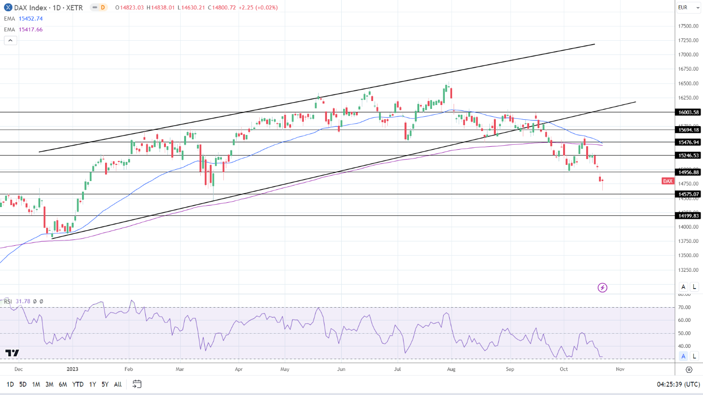DAX Daily Chart sends bearish price signals.