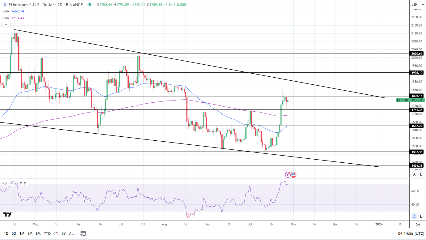 ETH Daily Chart sends bullish price signals.