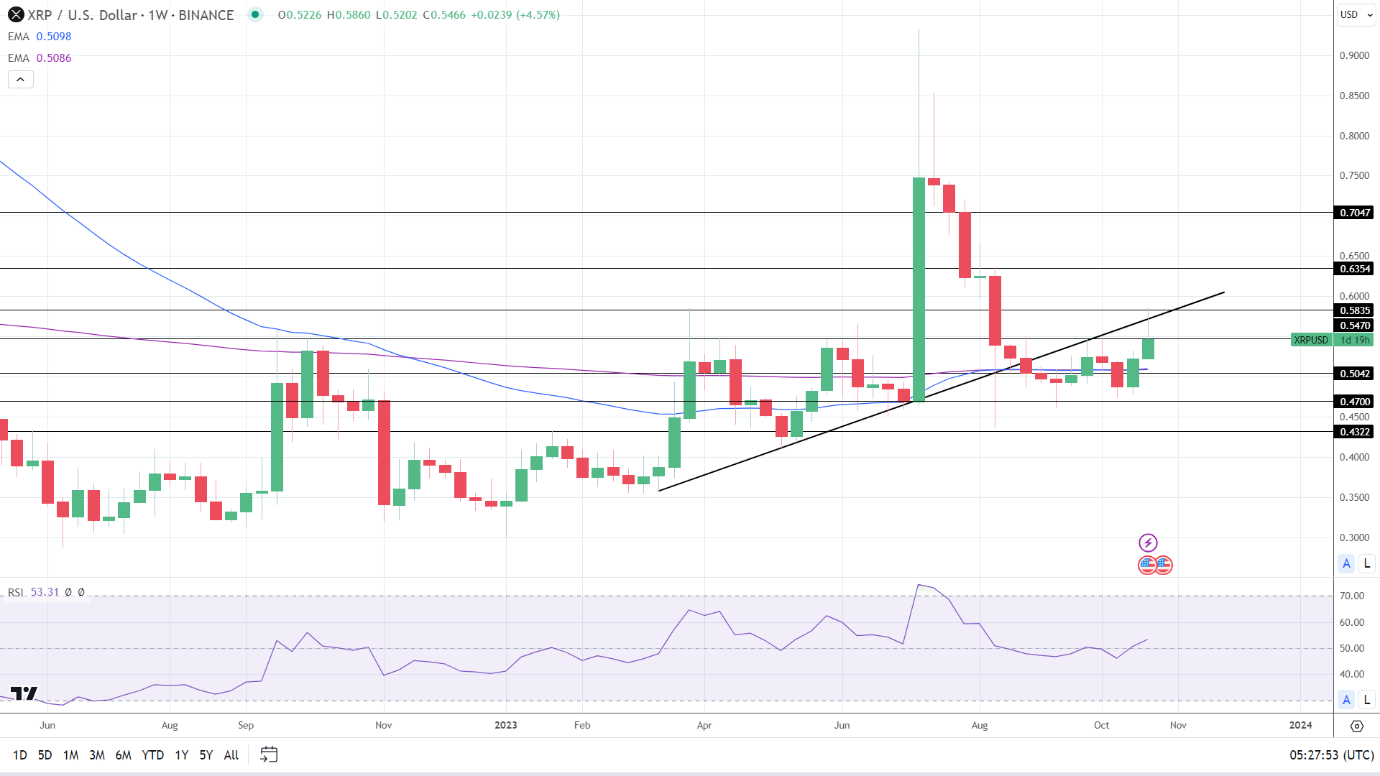 Weekly Chart sends bullish price signals.