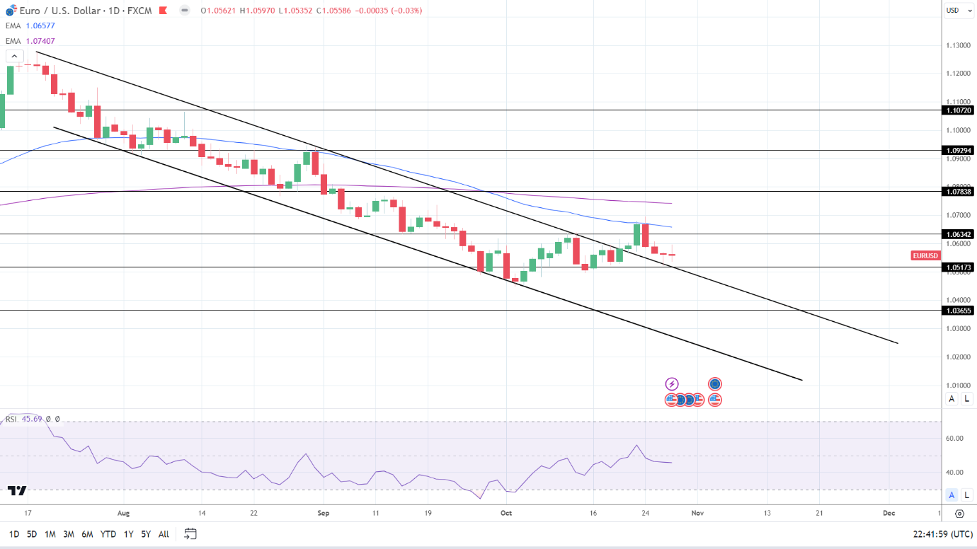 EUR/USD Daily Chart sends bearish price signals.