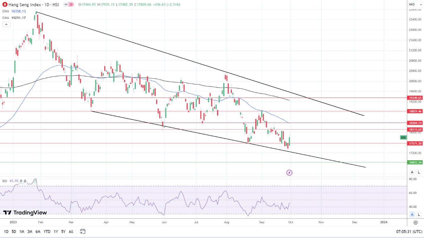 Hang Seng Index closed on Monday.