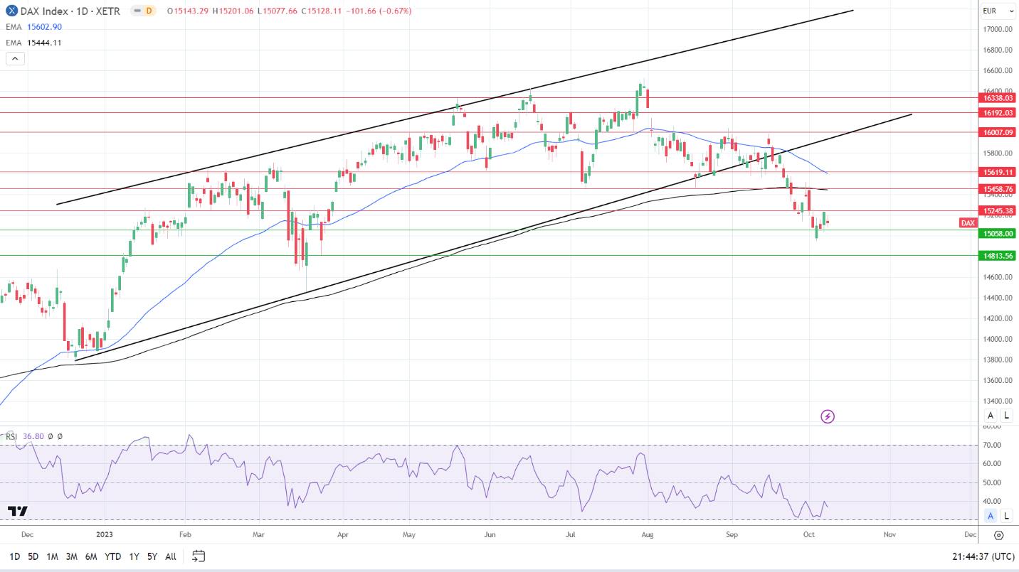 DAX Daily Chart sends bearish price signals.