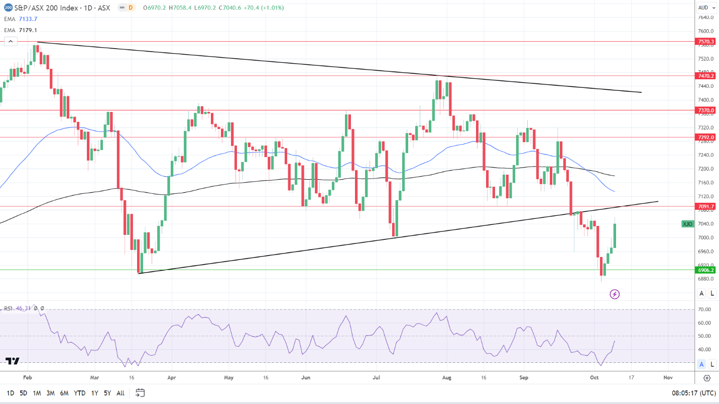 ASX 200 enjoyed a positive Tuesday session.