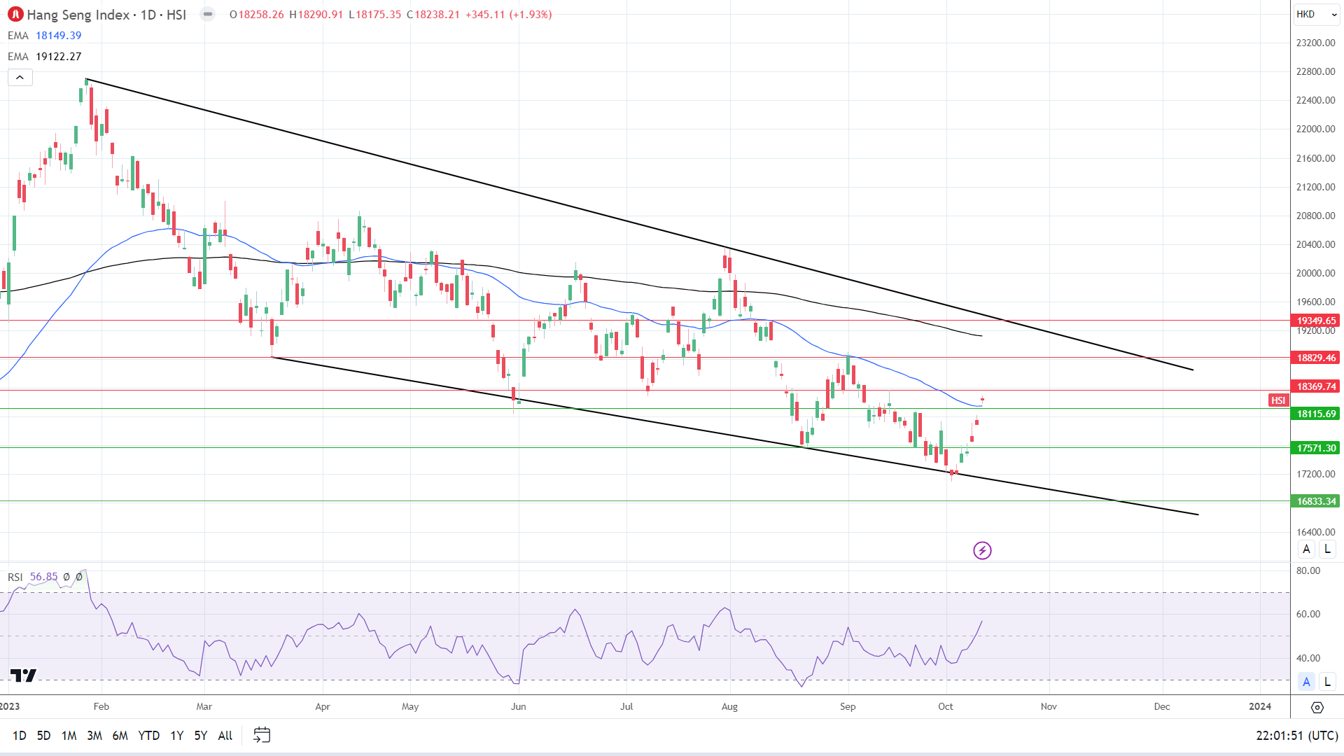 Hang Seng Index enjoyed a breakout Thursday session.