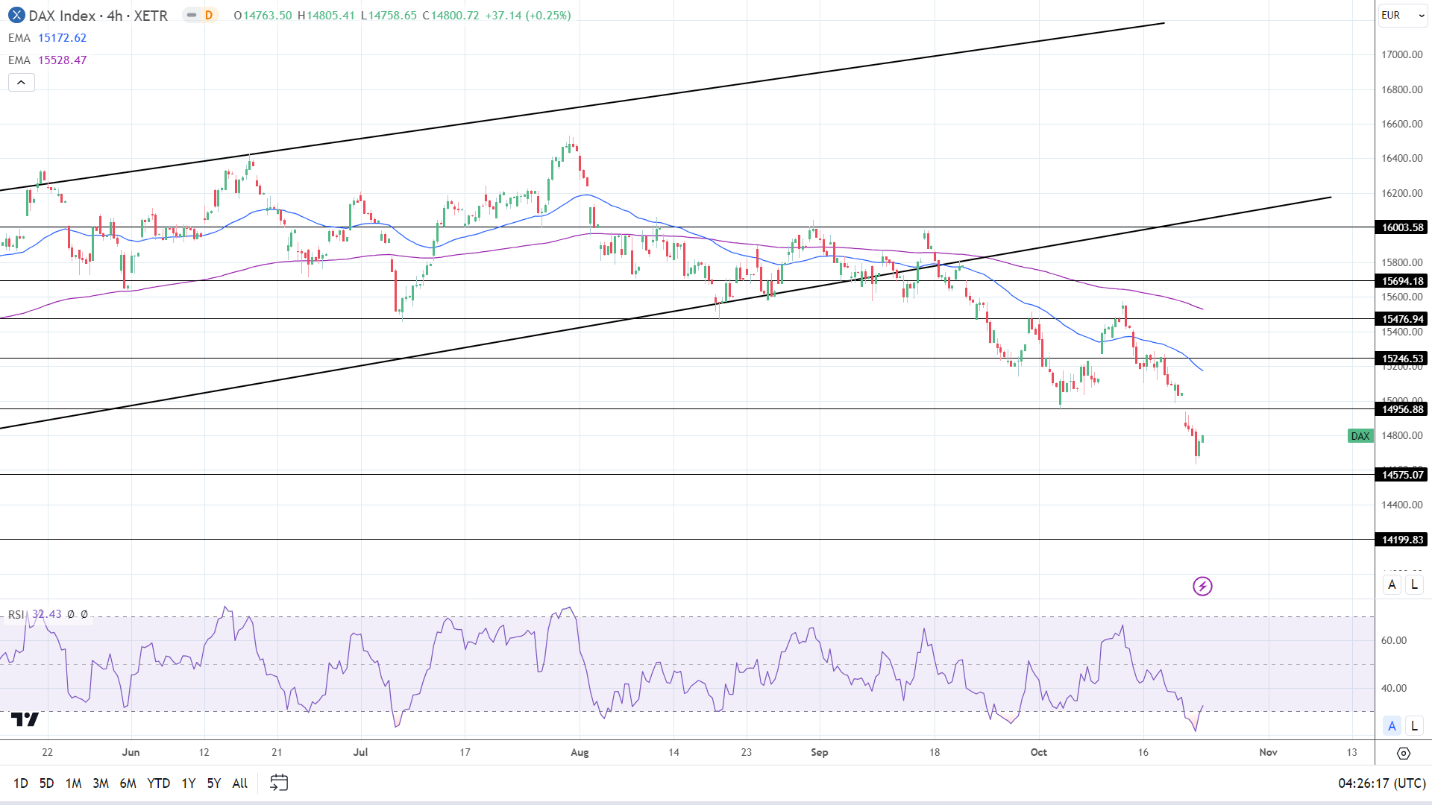 4-Hourly Chart affirms bearish price signals.