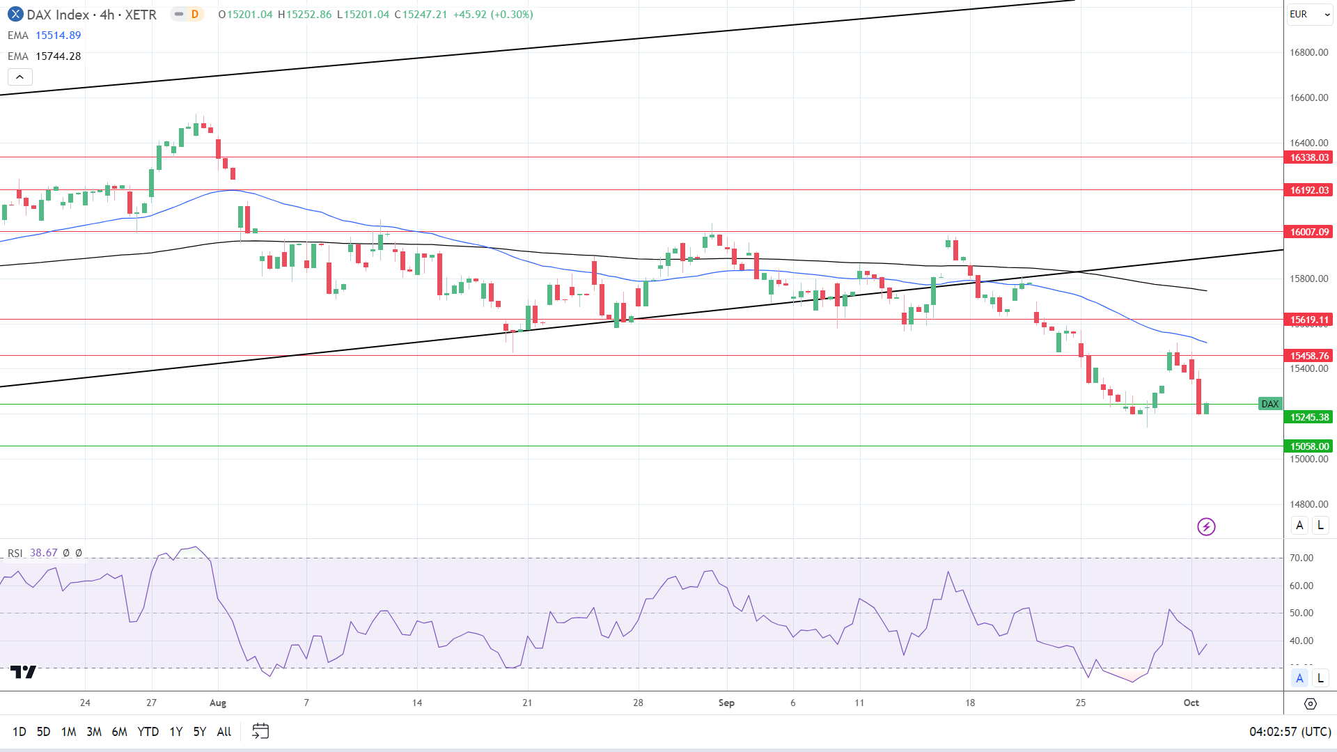 4-Hourly chart affirms bearish price signals.