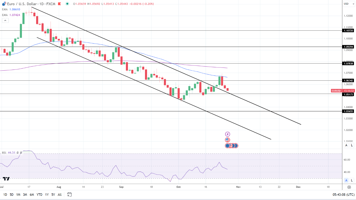 Biểu đồ hàng ngày EUR / USD gửi tín hiệu giảm giá.