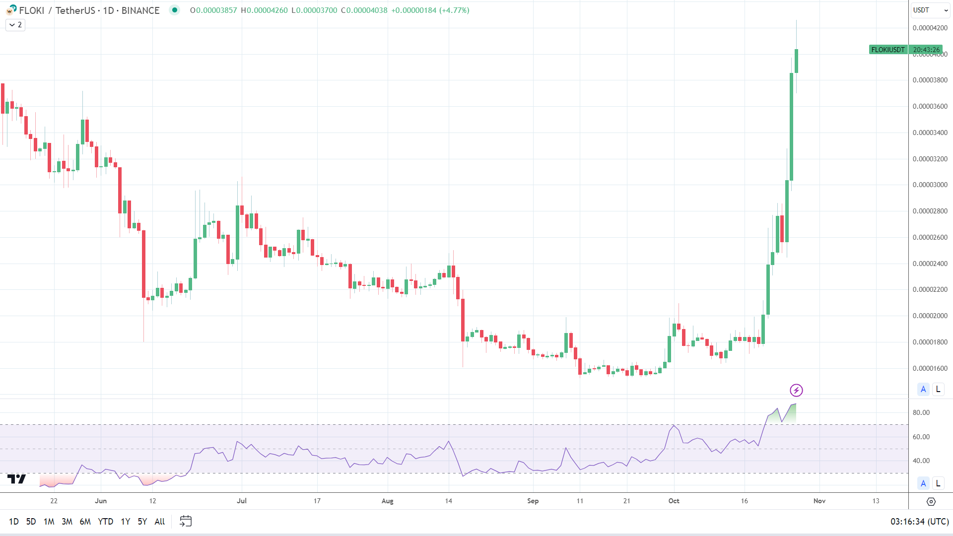 FLOKIUSDT Daily Chart 271023