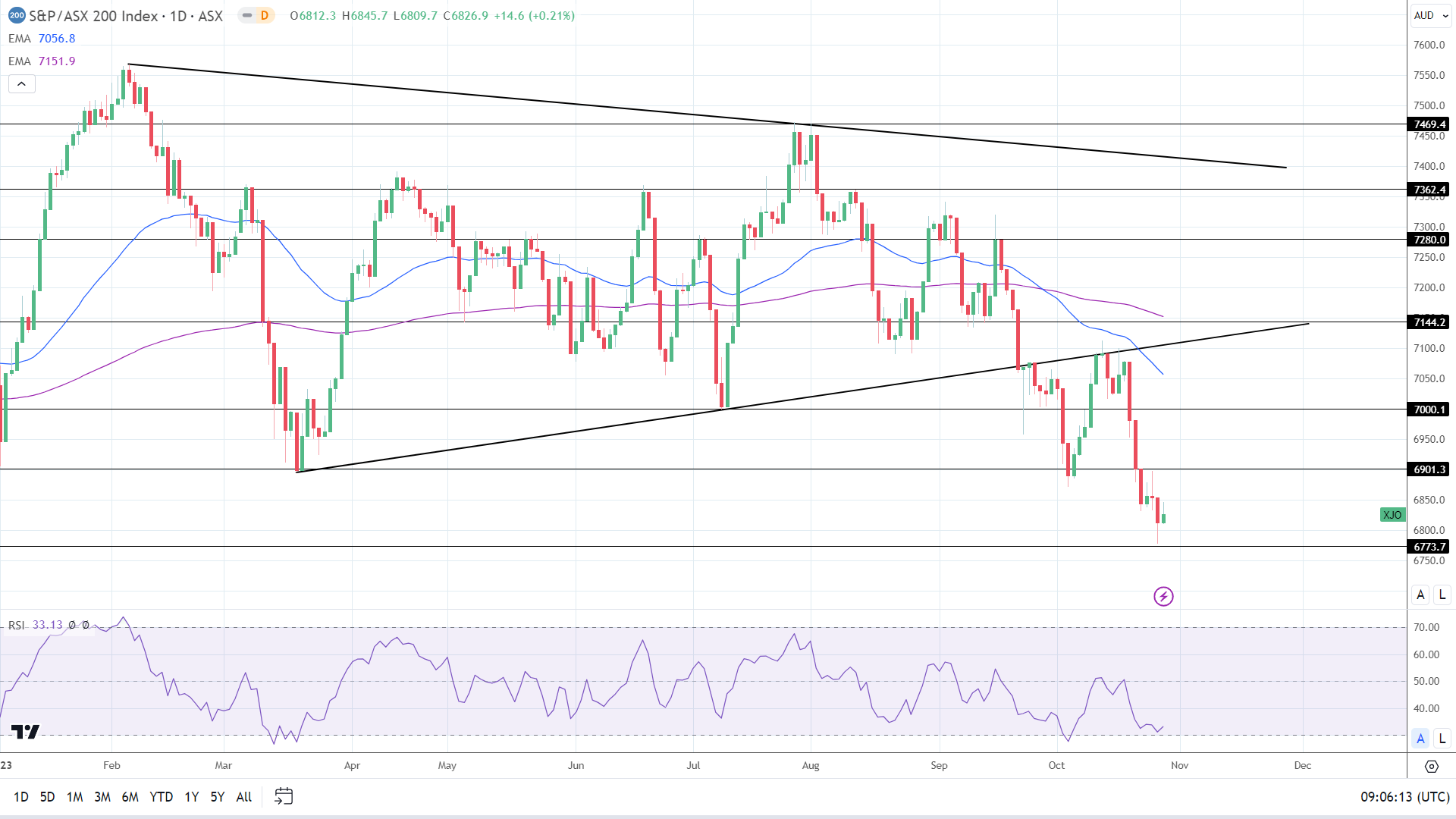 ASX 200 saw modest gains on Friday.