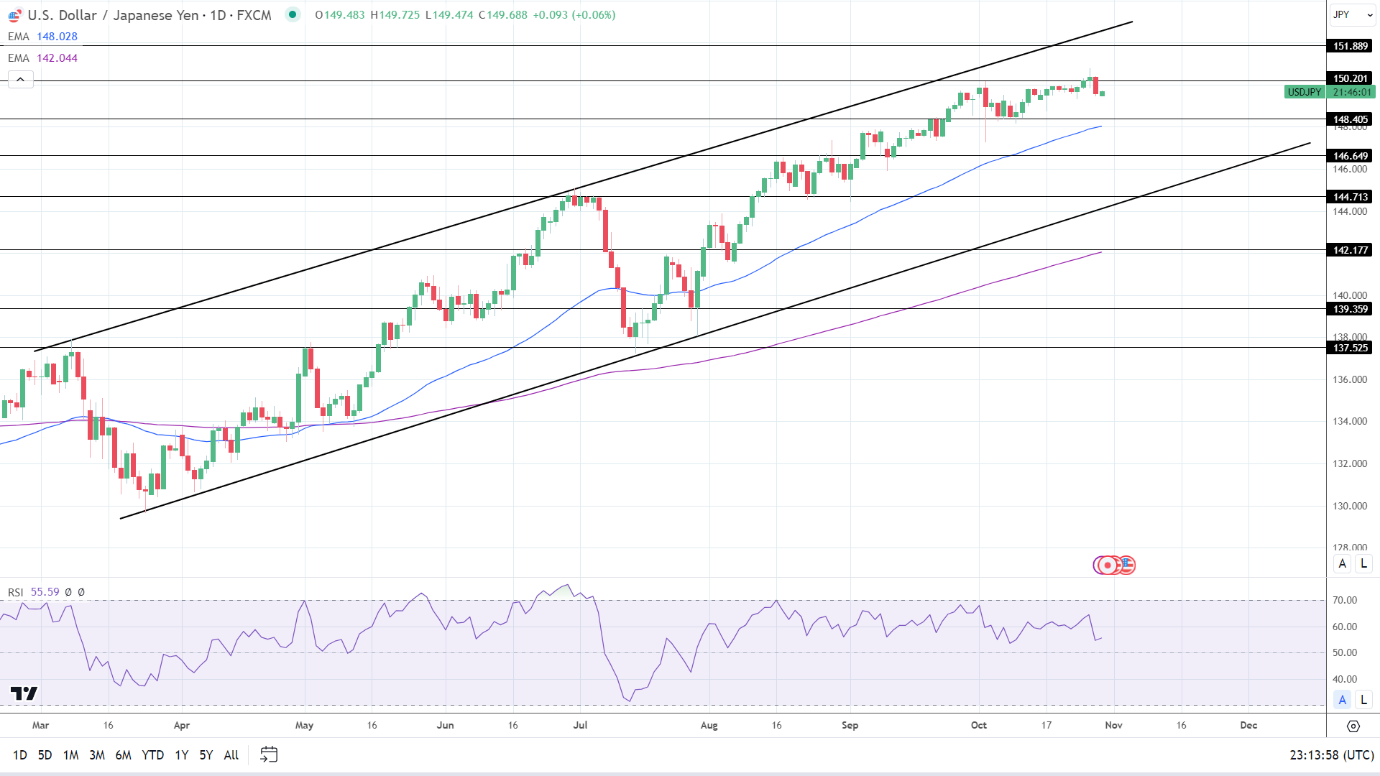 USD/JPY Daily Chart sends bullish price signals.