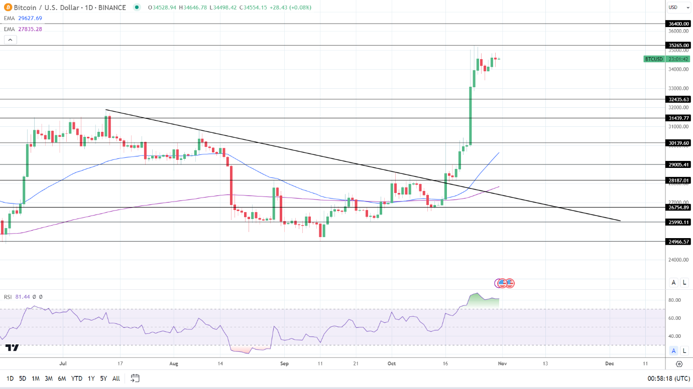 BTC Daily Chart sends bullish price signals.