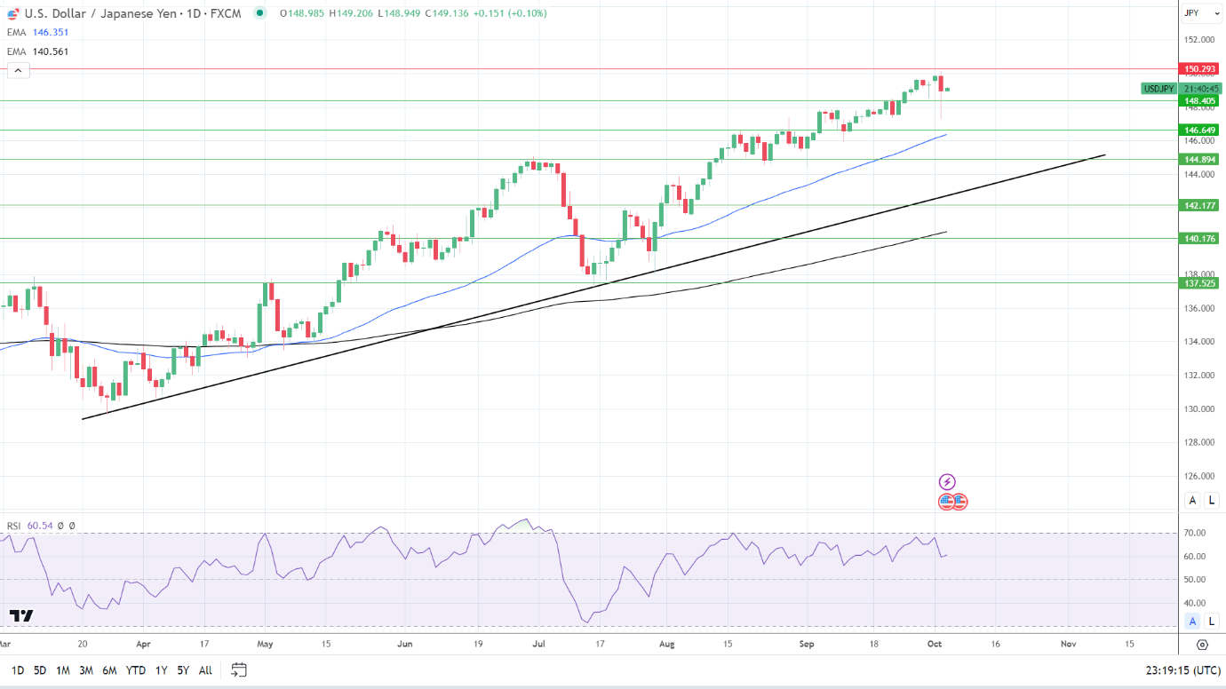 Biểu đồ hàng ngày USD / JPY gửi tín hiệu giá tăng.