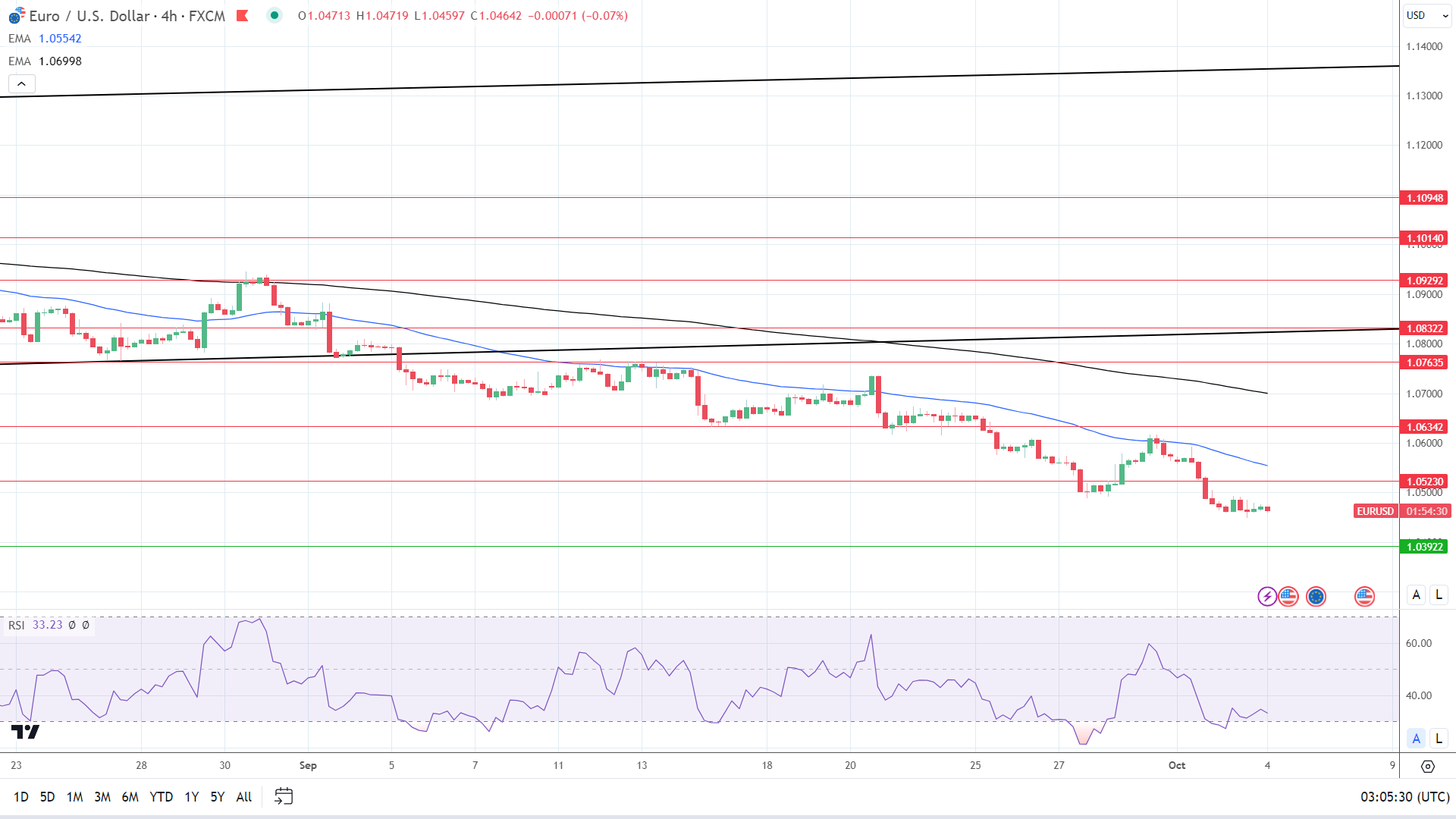 4-Hourly Chart affirms bearish price signals.
