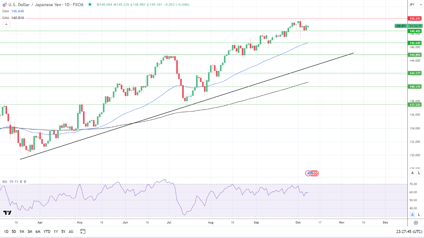 USD/JPY Daily Chart sends bullish price signals.