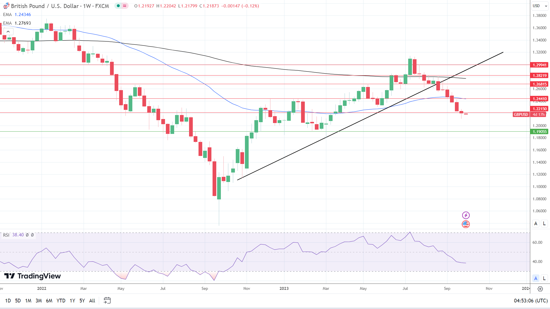 Weekly Chart sends bearish price signals.