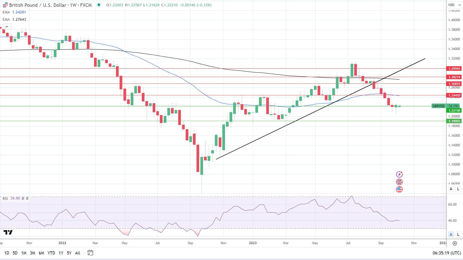 Weekly Report sends bearish price signals.